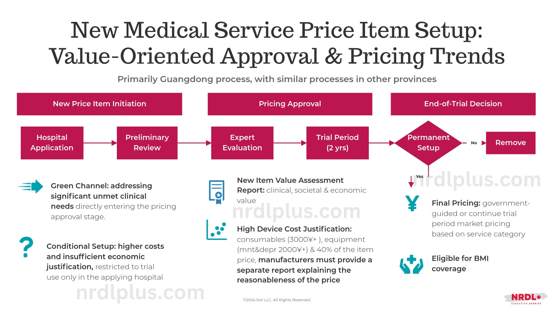 Fig 2: New Medical Service Price Item Approval and Pricing Trends in China